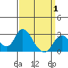 St Francis Yacht Club tide chart for Tuesday, April 1, 2025