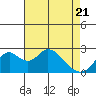 St Francis Yacht Club tide chart for Monday, April 21, 2025