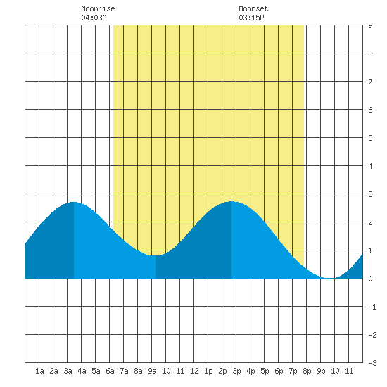 St Francis Yacht Club tide chart for Wednesday, April 23, 2025