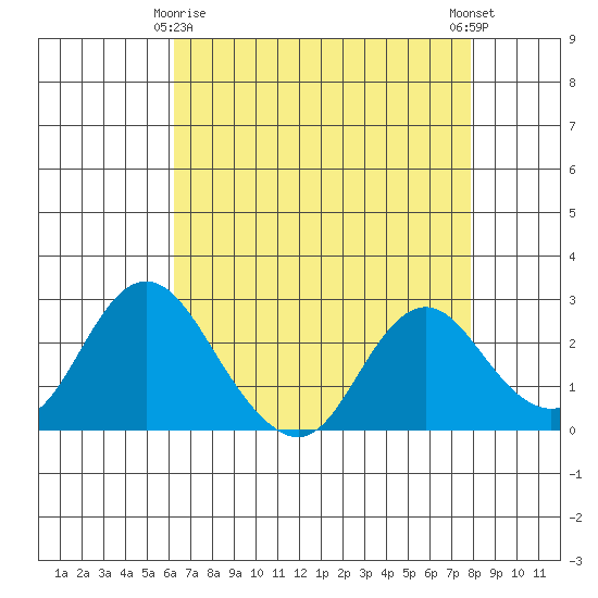 St Francis Yacht Club tide chart for Saturday, April 26, 2025
