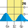 St Francis Yacht Club tide chart for Saturday, April 26, 2025
