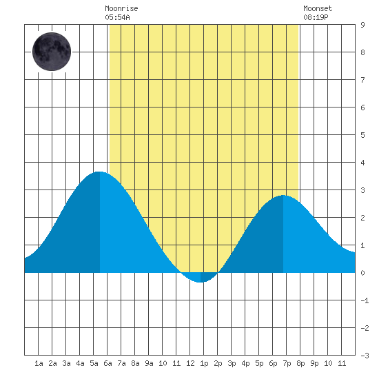 St Francis Yacht Club tide chart for Sunday, April 27, 2025