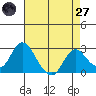 St Francis Yacht Club tide chart for Sunday, April 27, 2025