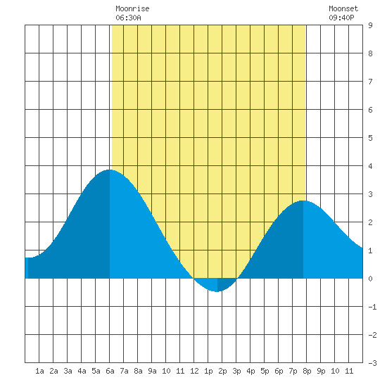 St Francis Yacht Club tide chart for Monday, April 28, 2025