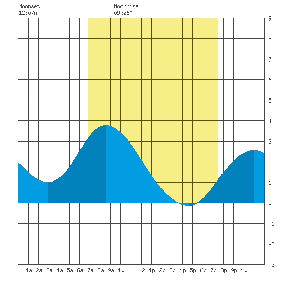 St Francis Yacht Club tide chart for Wednesday, April 2, 2025