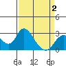 St Francis Yacht Club tide chart for Wednesday, April 2, 2025