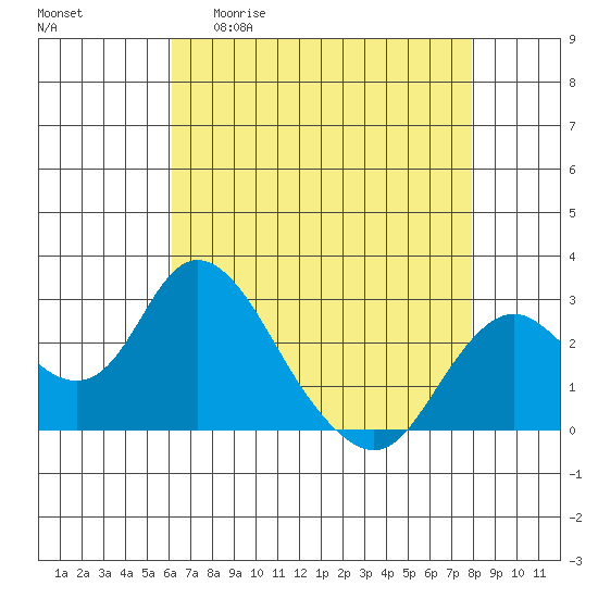 St Francis Yacht Club tide chart for Wednesday, April 30, 2025