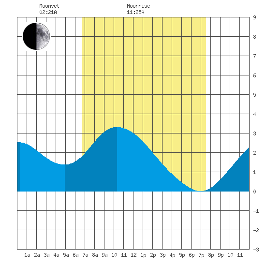 St Francis Yacht Club tide chart for Friday, April 4, 2025