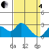 St Francis Yacht Club tide chart for Friday, April 4, 2025