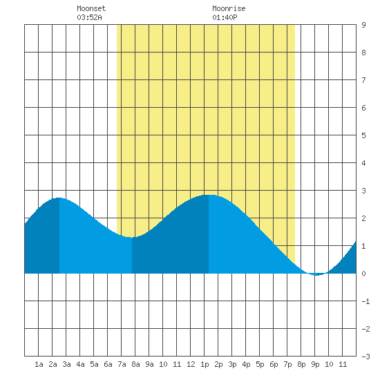 St Francis Yacht Club tide chart for Sunday, April 6, 2025