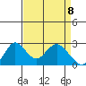 St Francis Yacht Club tide chart for Tuesday, April 8, 2025