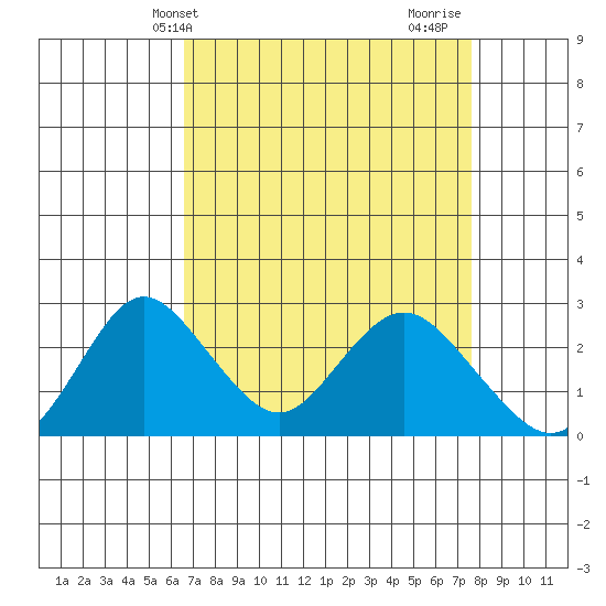 St Francis Yacht Club tide chart for Wednesday, April 9, 2025