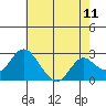 St Francis Yacht Club tide chart for Sunday, May 11, 2025