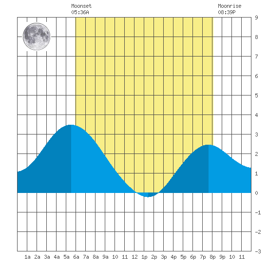 St Francis Yacht Club tide chart for Monday, May 12, 2025