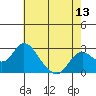 St Francis Yacht Club tide chart for Tuesday, May 13, 2025