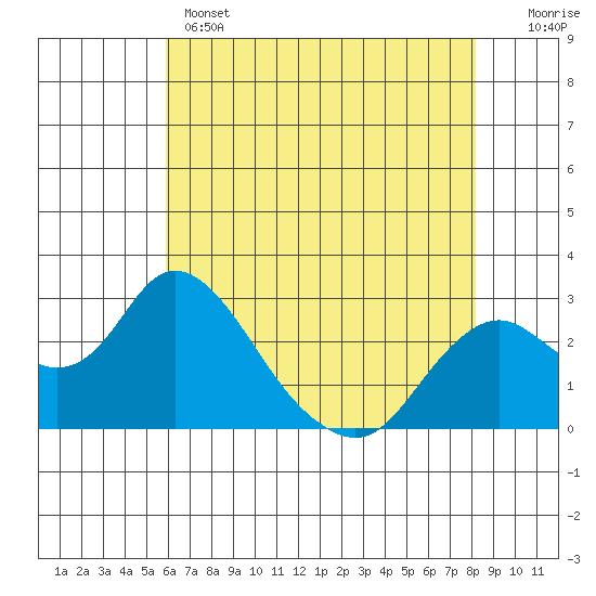 St Francis Yacht Club tide chart for Wednesday, May 14, 2025