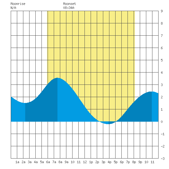St Francis Yacht Club tide chart for Friday, May 16, 2025
