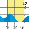 St Francis Yacht Club tide chart for Saturday, May 17, 2025