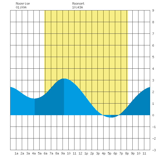 St Francis Yacht Club tide chart for Sunday, May 18, 2025