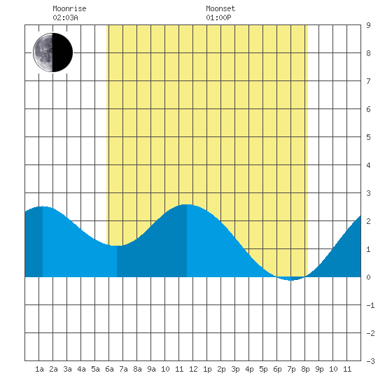 St Francis Yacht Club tide chart for Tuesday, May 20, 2025