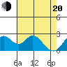 St Francis Yacht Club tide chart for Tuesday, May 20, 2025