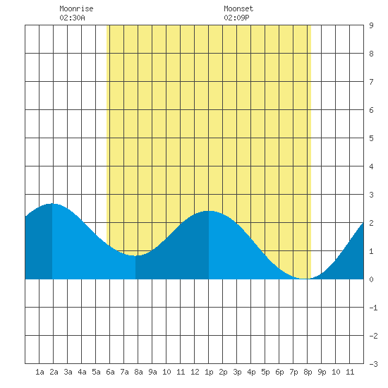 St Francis Yacht Club tide chart for Wednesday, May 21, 2025