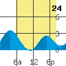 St Francis Yacht Club tide chart for Saturday, May 24, 2025