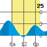 St Francis Yacht Club tide chart for Sunday, May 25, 2025