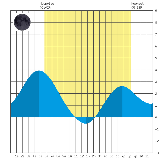 St Francis Yacht Club tide chart for Monday, May 26, 2025