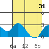 St Francis Yacht Club tide chart for Saturday, May 31, 2025