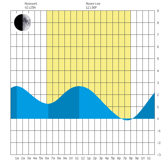 St Francis Yacht Club tide chart for Sunday, May 4, 2025