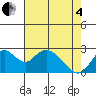 St Francis Yacht Club tide chart for Sunday, May 4, 2025