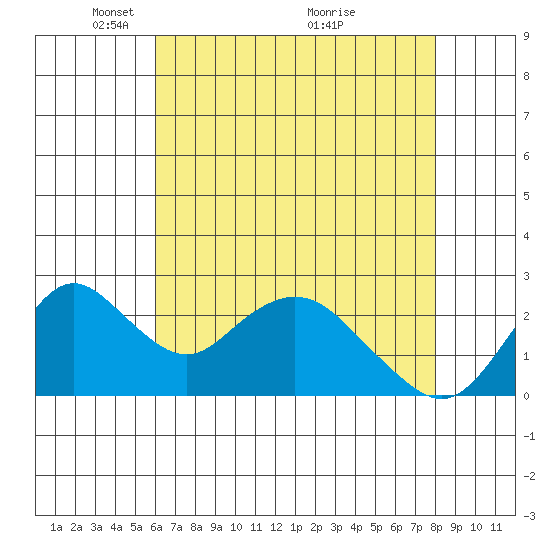 St Francis Yacht Club tide chart for Monday, May 5, 2025