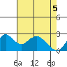 St Francis Yacht Club tide chart for Monday, May 5, 2025