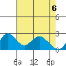 St Francis Yacht Club tide chart for Tuesday, May 6, 2025
