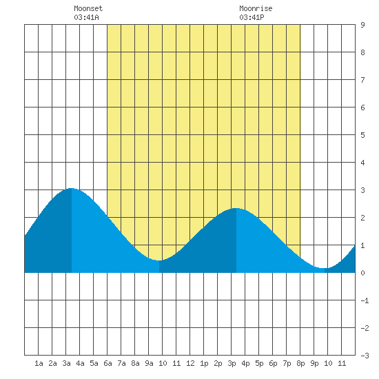 St Francis Yacht Club tide chart for Wednesday, May 7, 2025