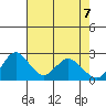St Francis Yacht Club tide chart for Wednesday, May 7, 2025
