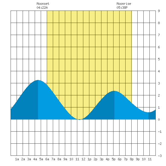 St Francis Yacht Club tide chart for Friday, May 9, 2025