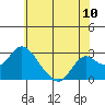 St Francis Yacht Club tide chart for Tuesday, June 10, 2025