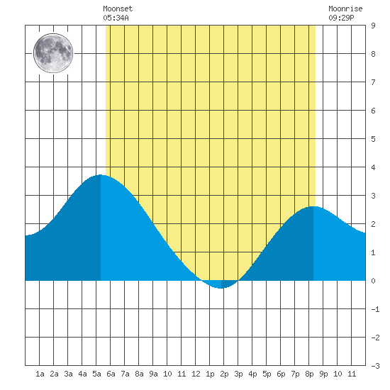 St Francis Yacht Club tide chart for Wednesday, June 11, 2025