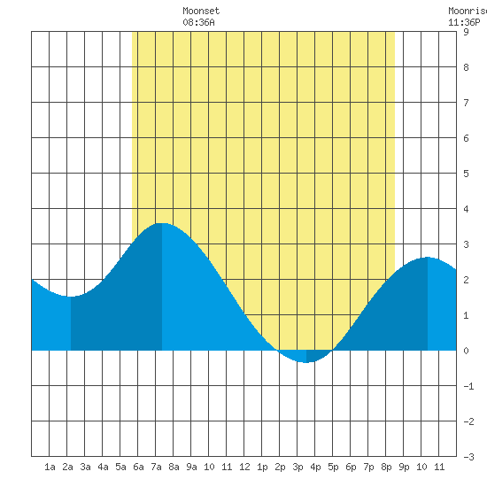 St Francis Yacht Club tide chart for Saturday, June 14, 2025