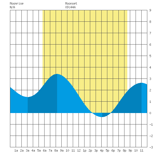 St Francis Yacht Club tide chart for Sunday, June 15, 2025