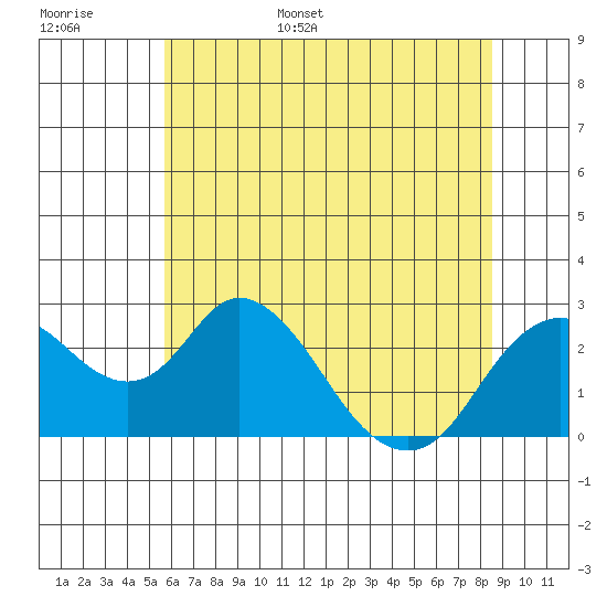 St Francis Yacht Club tide chart for Monday, June 16, 2025