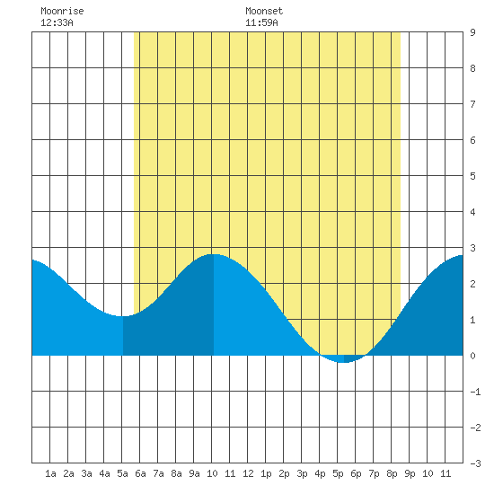 St Francis Yacht Club tide chart for Tuesday, June 17, 2025