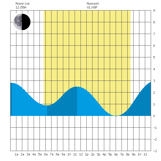 St Francis Yacht Club tide chart for Wednesday, June 18, 2025