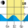 St Francis Yacht Club tide chart for Wednesday, June 18, 2025