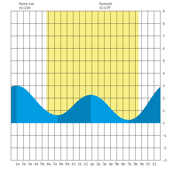 St Francis Yacht Club tide chart for Thursday, June 19, 2025