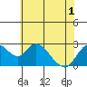 St Francis Yacht Club tide chart for Sunday, June 1, 2025