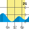 St Francis Yacht Club tide chart for Saturday, June 21, 2025