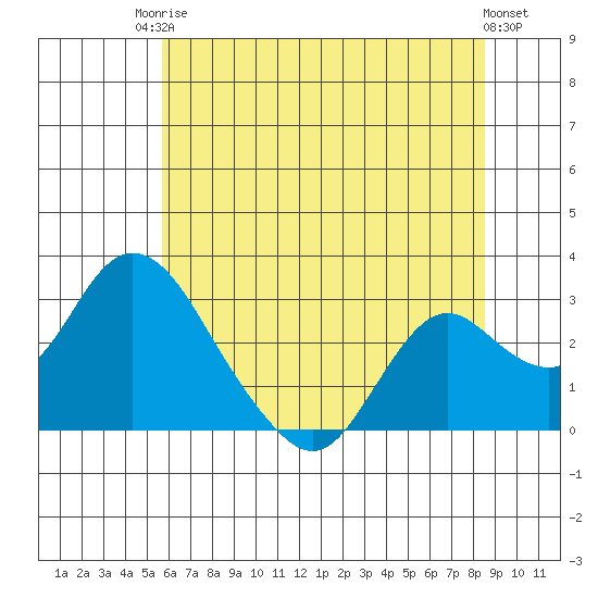 St Francis Yacht Club tide chart for Tuesday, June 24, 2025